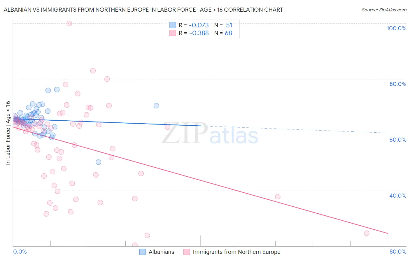 Albanian vs Immigrants from Northern Europe In Labor Force | Age > 16