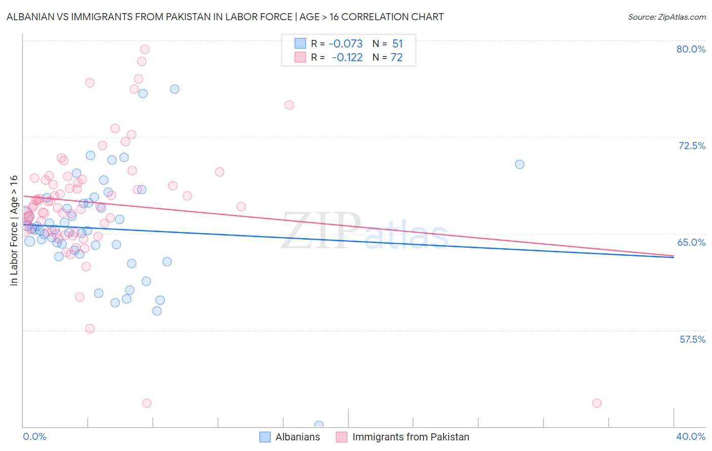 Albanian vs Immigrants from Pakistan In Labor Force | Age > 16
