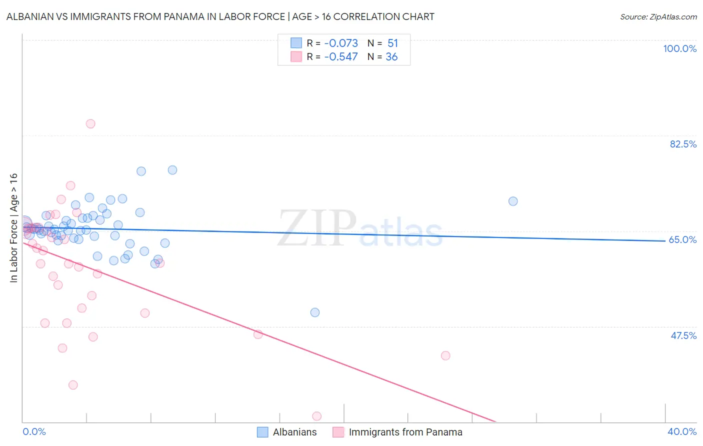 Albanian vs Immigrants from Panama In Labor Force | Age > 16