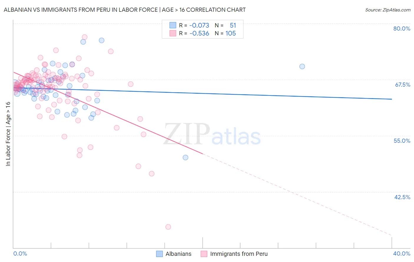 Albanian vs Immigrants from Peru In Labor Force | Age > 16