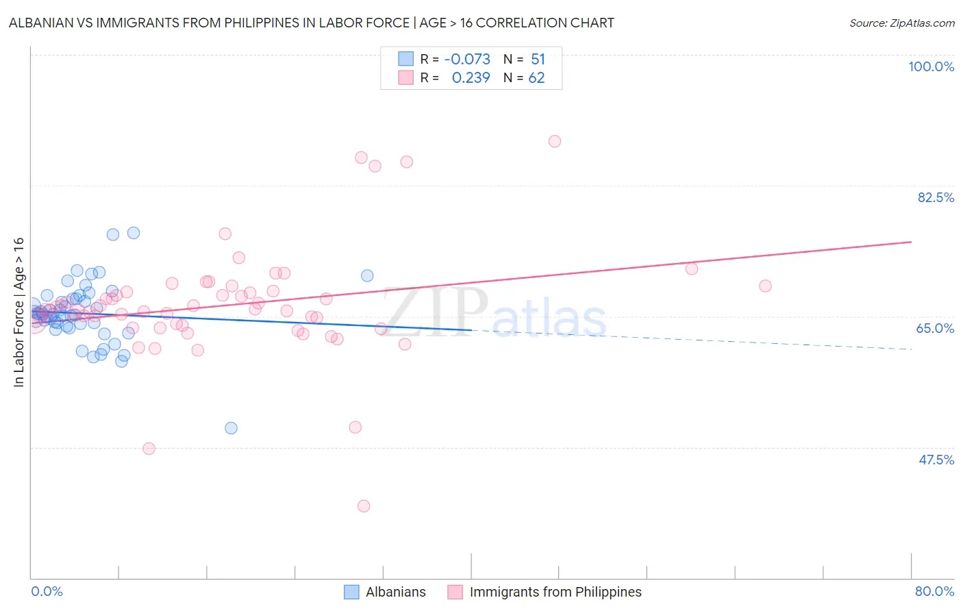 Albanian vs Immigrants from Philippines In Labor Force | Age > 16