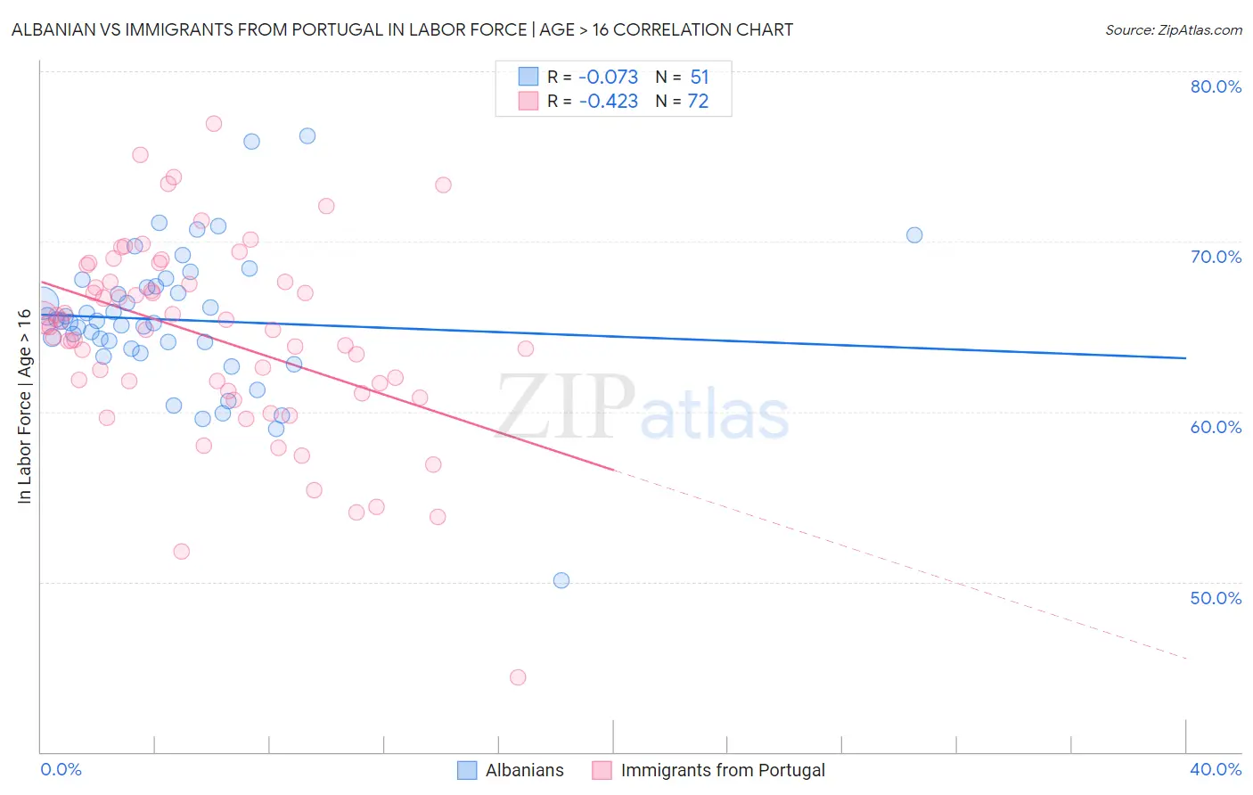 Albanian vs Immigrants from Portugal In Labor Force | Age > 16