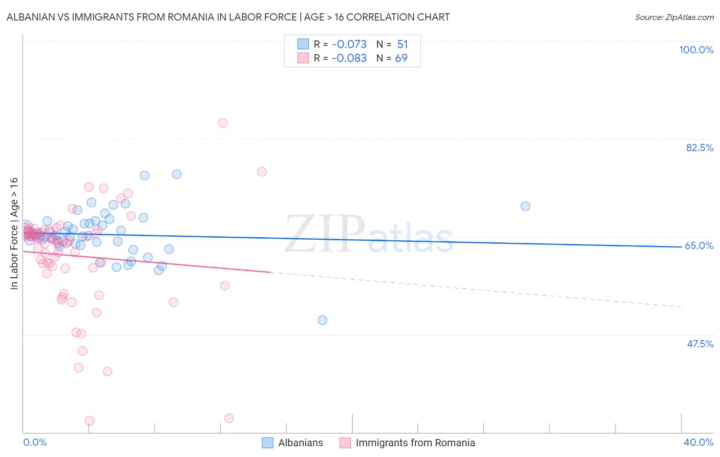 Albanian vs Immigrants from Romania In Labor Force | Age > 16