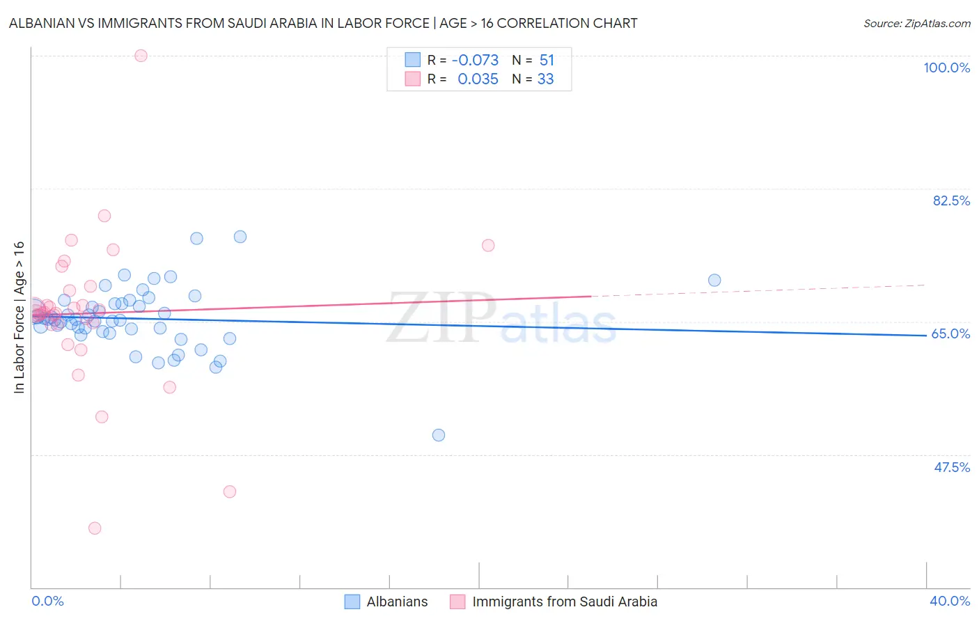 Albanian vs Immigrants from Saudi Arabia In Labor Force | Age > 16