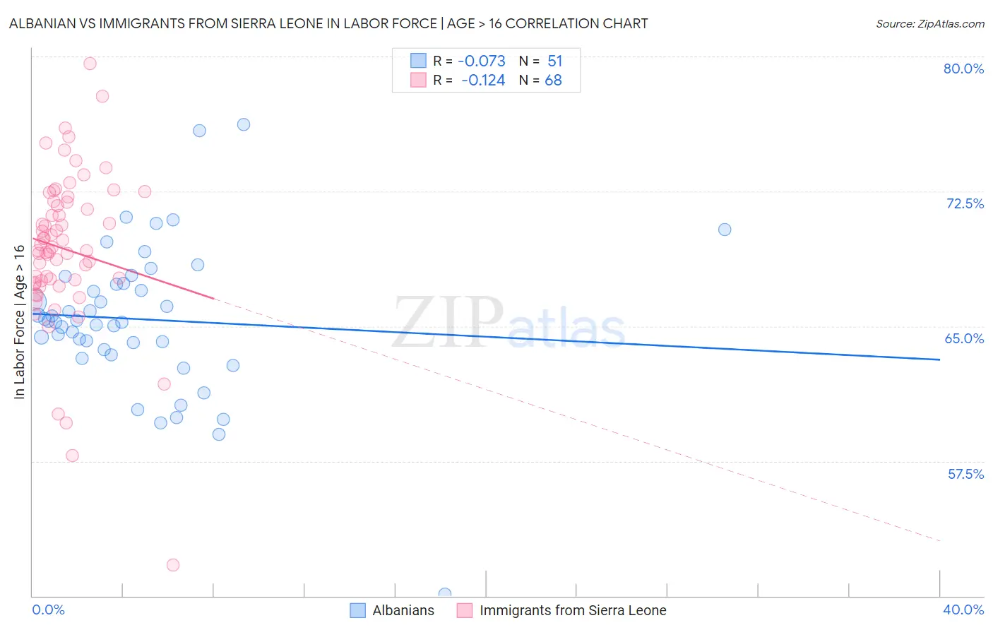 Albanian vs Immigrants from Sierra Leone In Labor Force | Age > 16