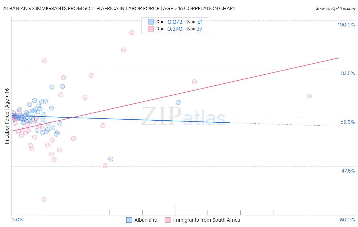 Albanian vs Immigrants from South Africa In Labor Force | Age > 16