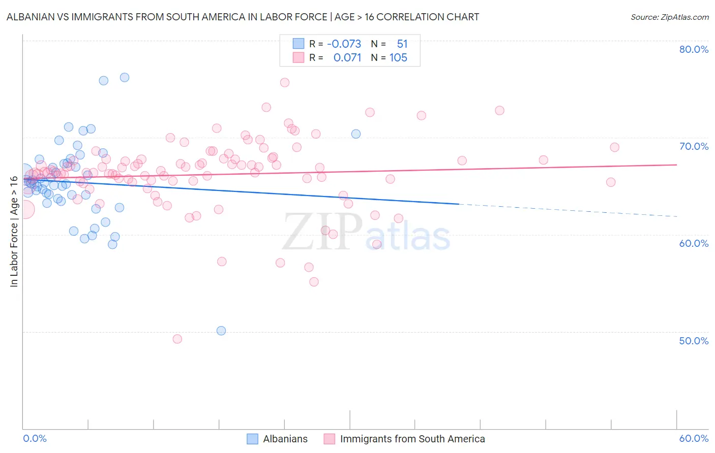 Albanian vs Immigrants from South America In Labor Force | Age > 16