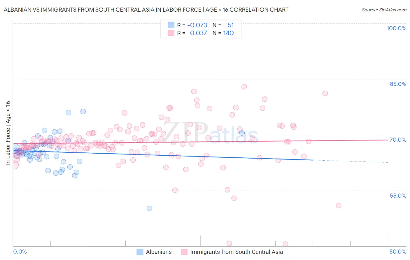 Albanian vs Immigrants from South Central Asia In Labor Force | Age > 16