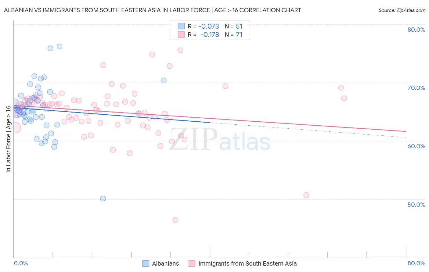 Albanian vs Immigrants from South Eastern Asia In Labor Force | Age > 16