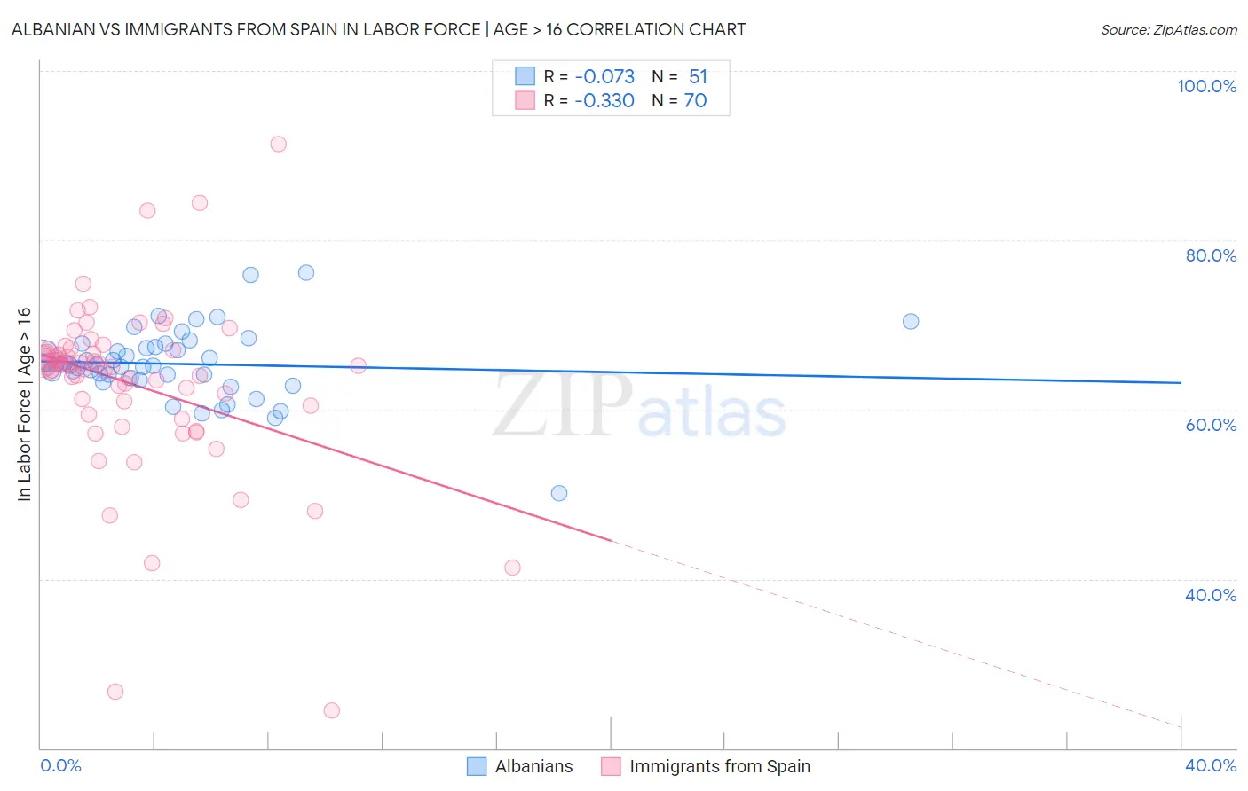Albanian vs Immigrants from Spain In Labor Force | Age > 16
