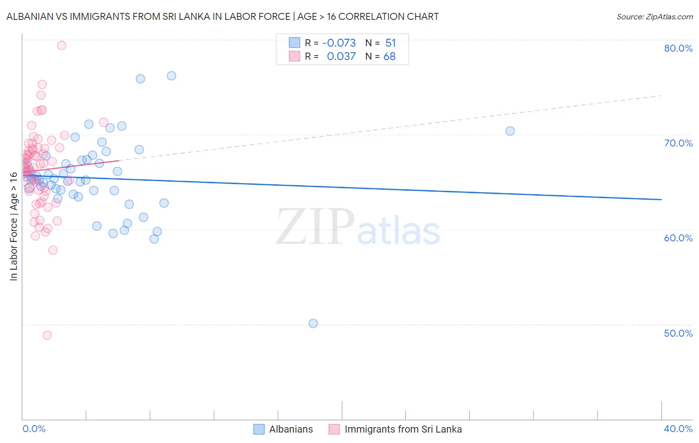 Albanian vs Immigrants from Sri Lanka In Labor Force | Age > 16