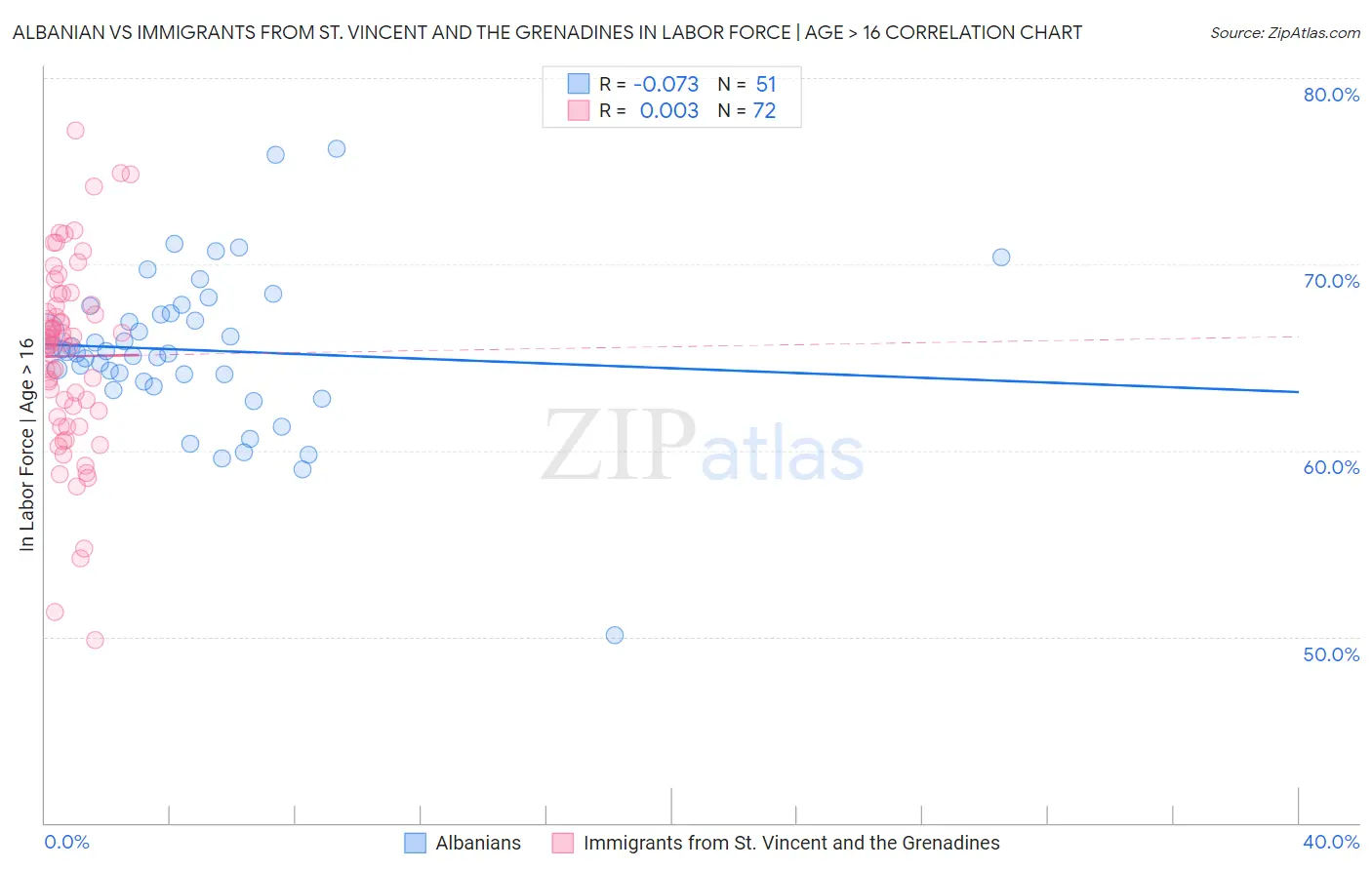 Albanian vs Immigrants from St. Vincent and the Grenadines In Labor Force | Age > 16