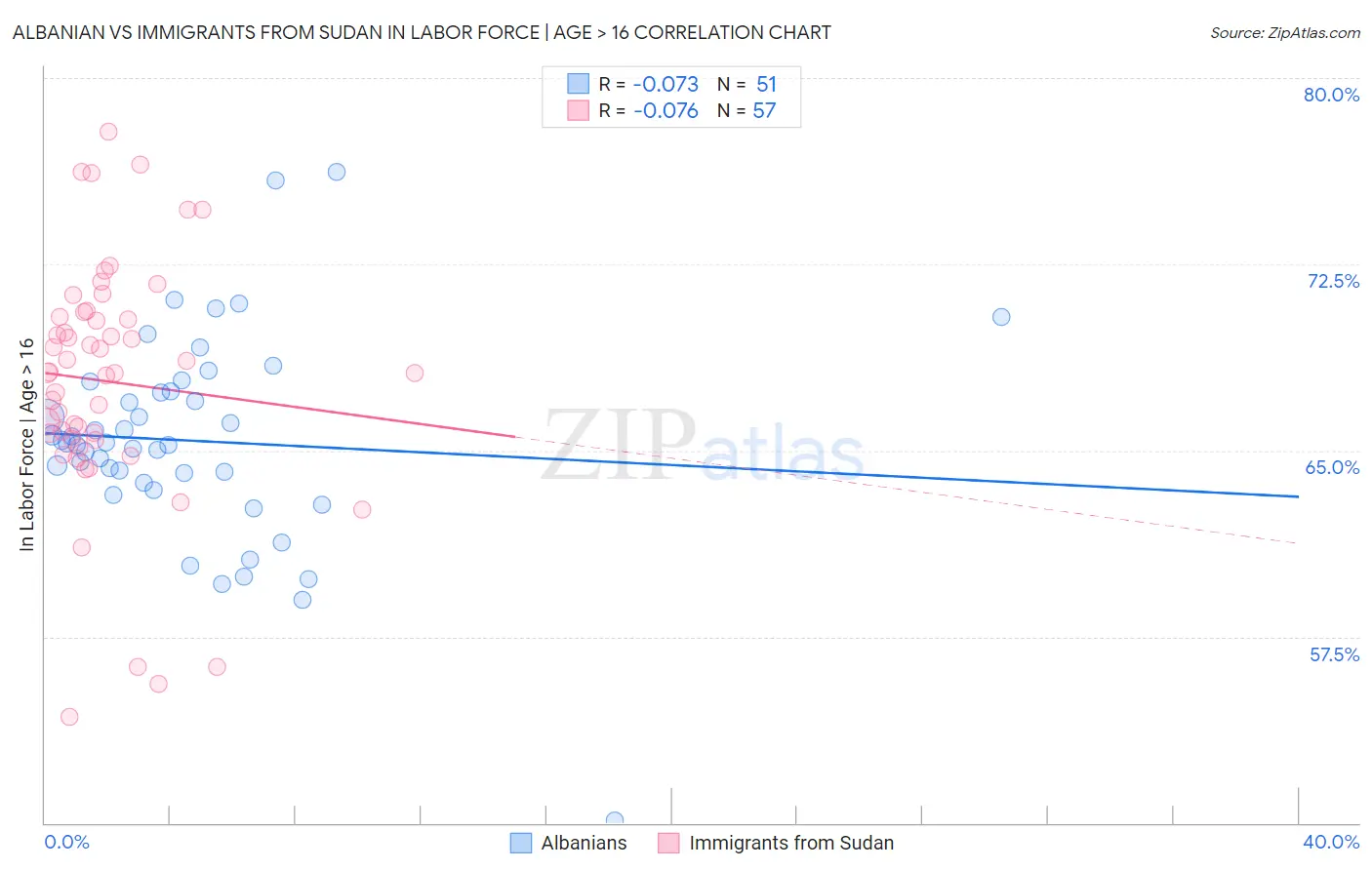 Albanian vs Immigrants from Sudan In Labor Force | Age > 16