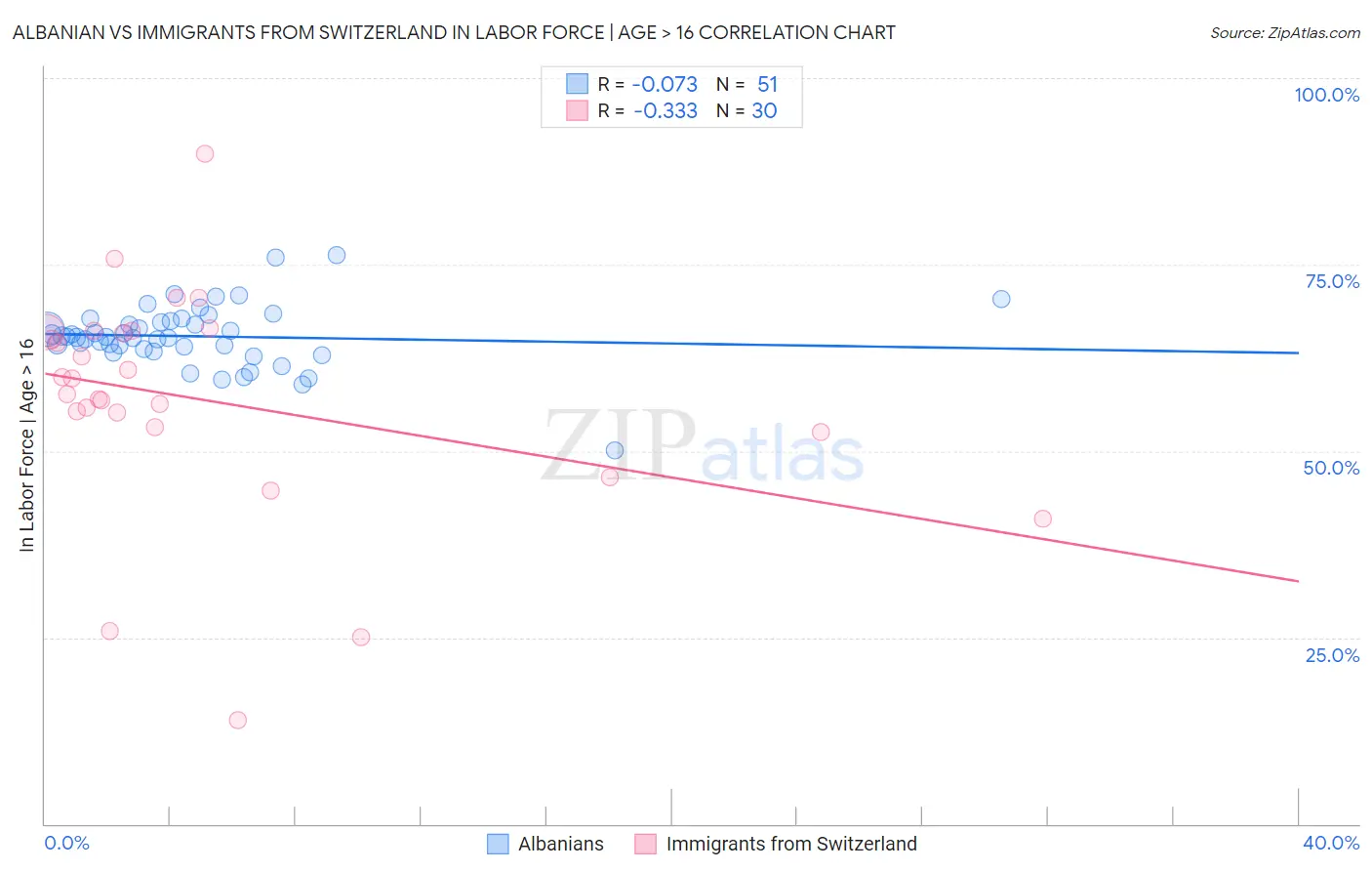 Albanian vs Immigrants from Switzerland In Labor Force | Age > 16