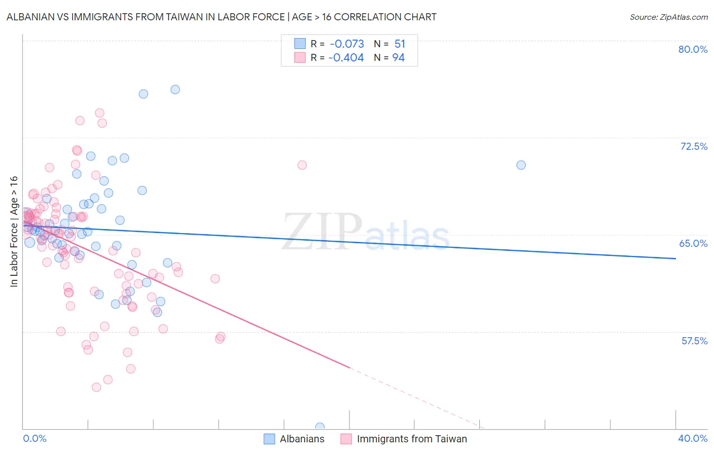 Albanian vs Immigrants from Taiwan In Labor Force | Age > 16