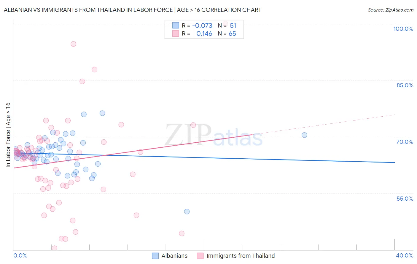 Albanian vs Immigrants from Thailand In Labor Force | Age > 16