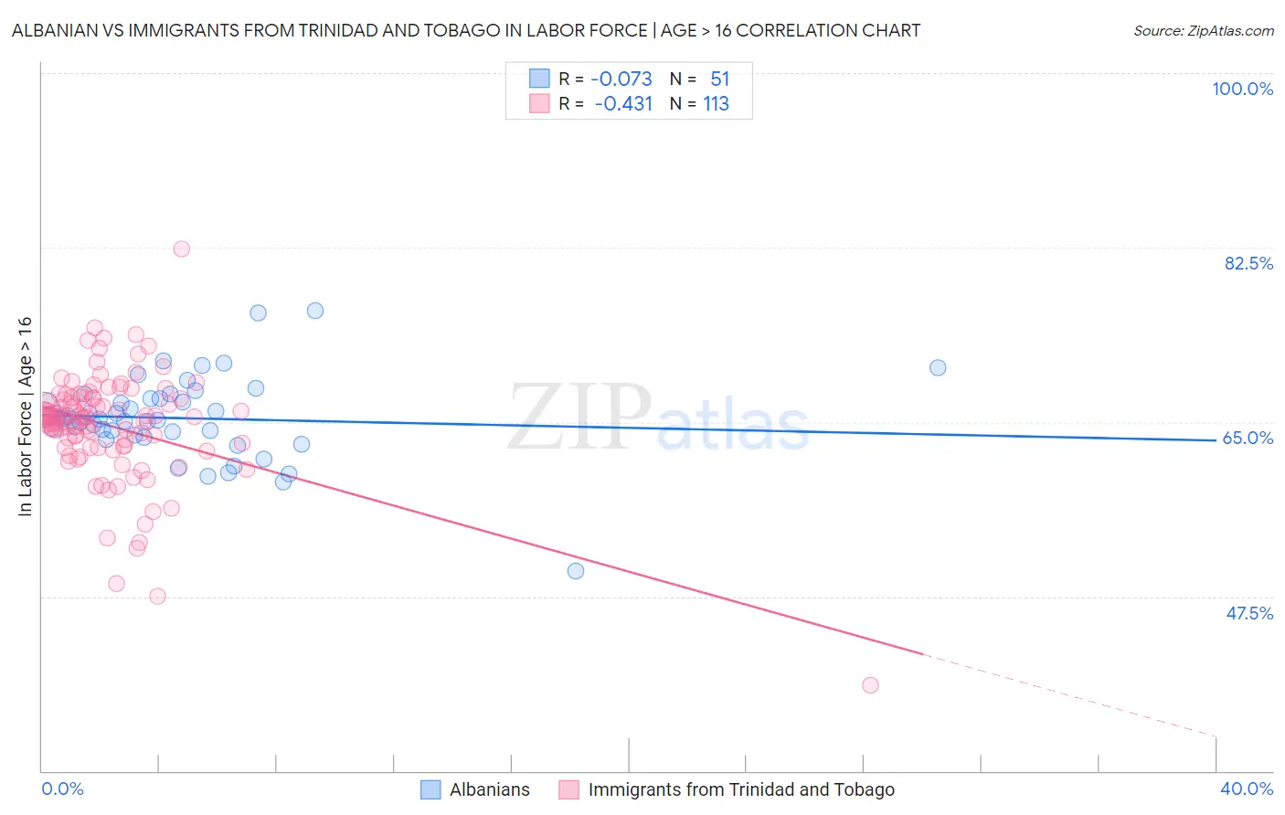 Albanian vs Immigrants from Trinidad and Tobago In Labor Force | Age > 16