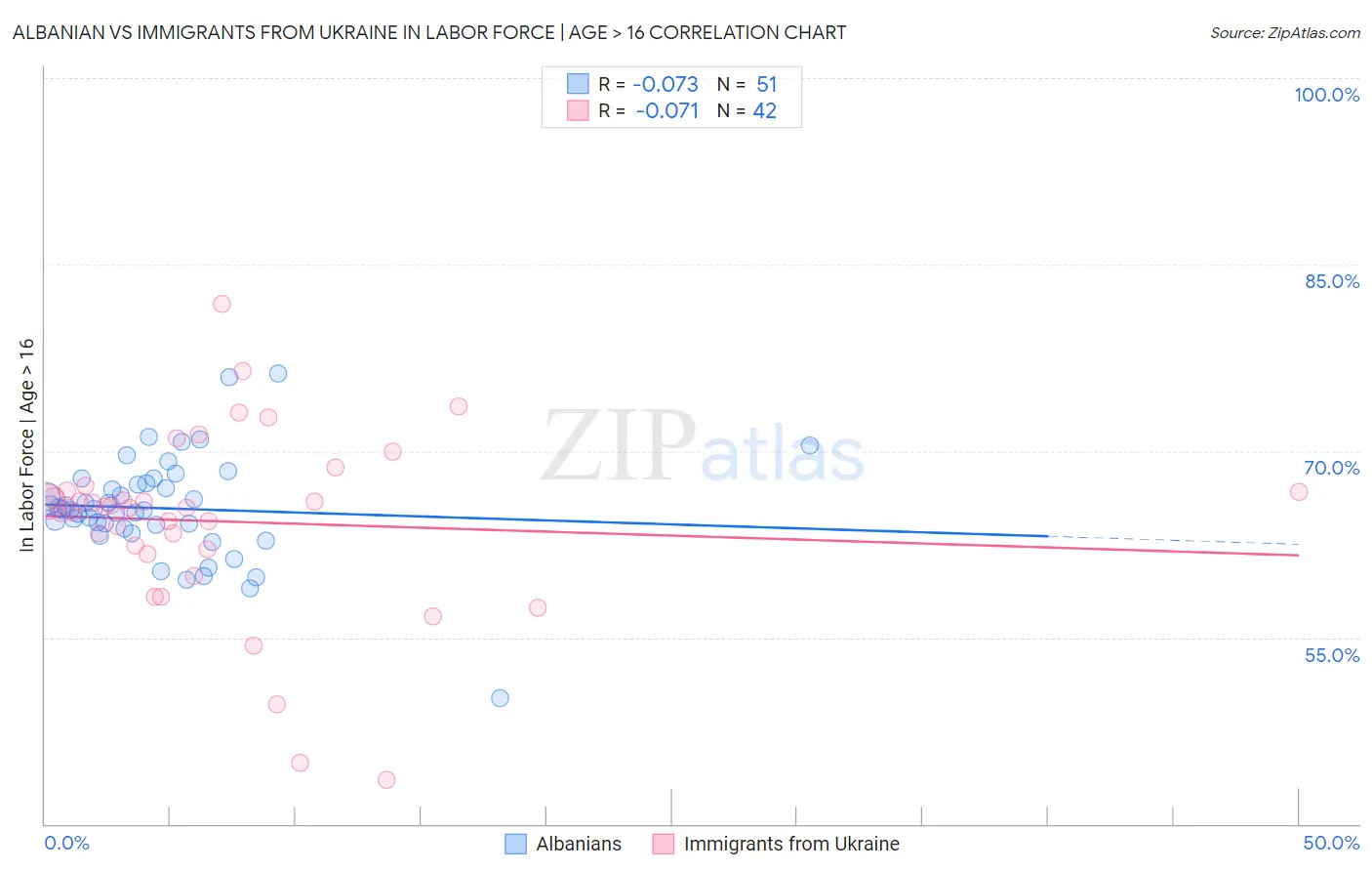 Albanian vs Immigrants from Ukraine In Labor Force | Age > 16