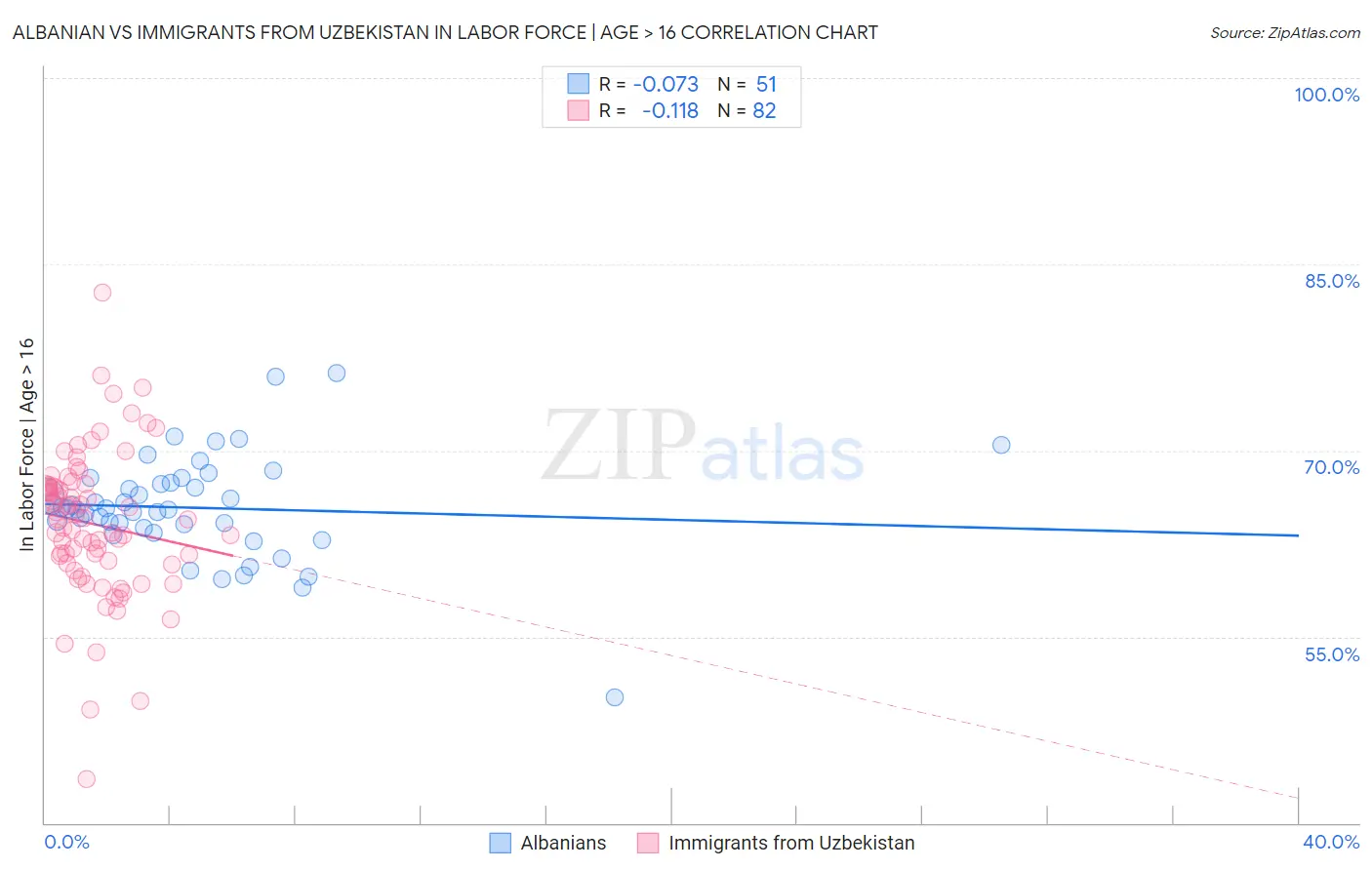 Albanian vs Immigrants from Uzbekistan In Labor Force | Age > 16