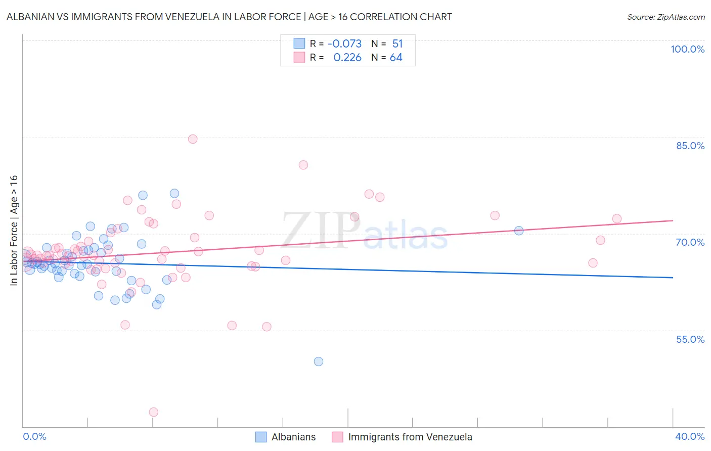 Albanian vs Immigrants from Venezuela In Labor Force | Age > 16