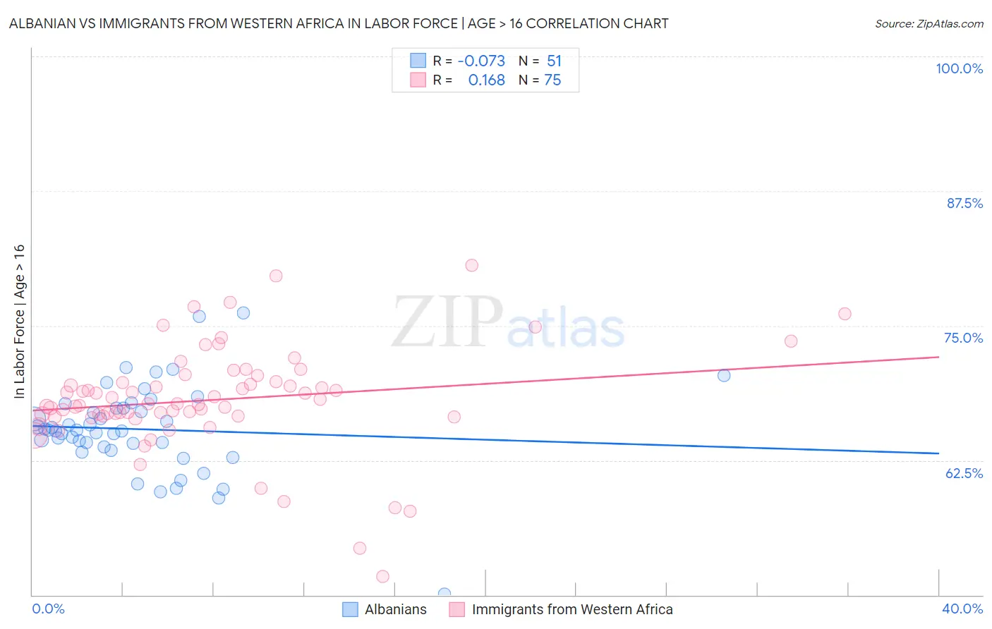 Albanian vs Immigrants from Western Africa In Labor Force | Age > 16