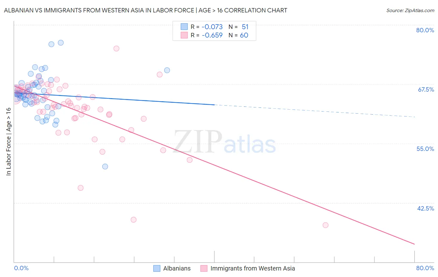 Albanian vs Immigrants from Western Asia In Labor Force | Age > 16