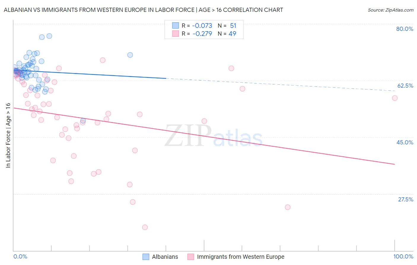 Albanian vs Immigrants from Western Europe In Labor Force | Age > 16