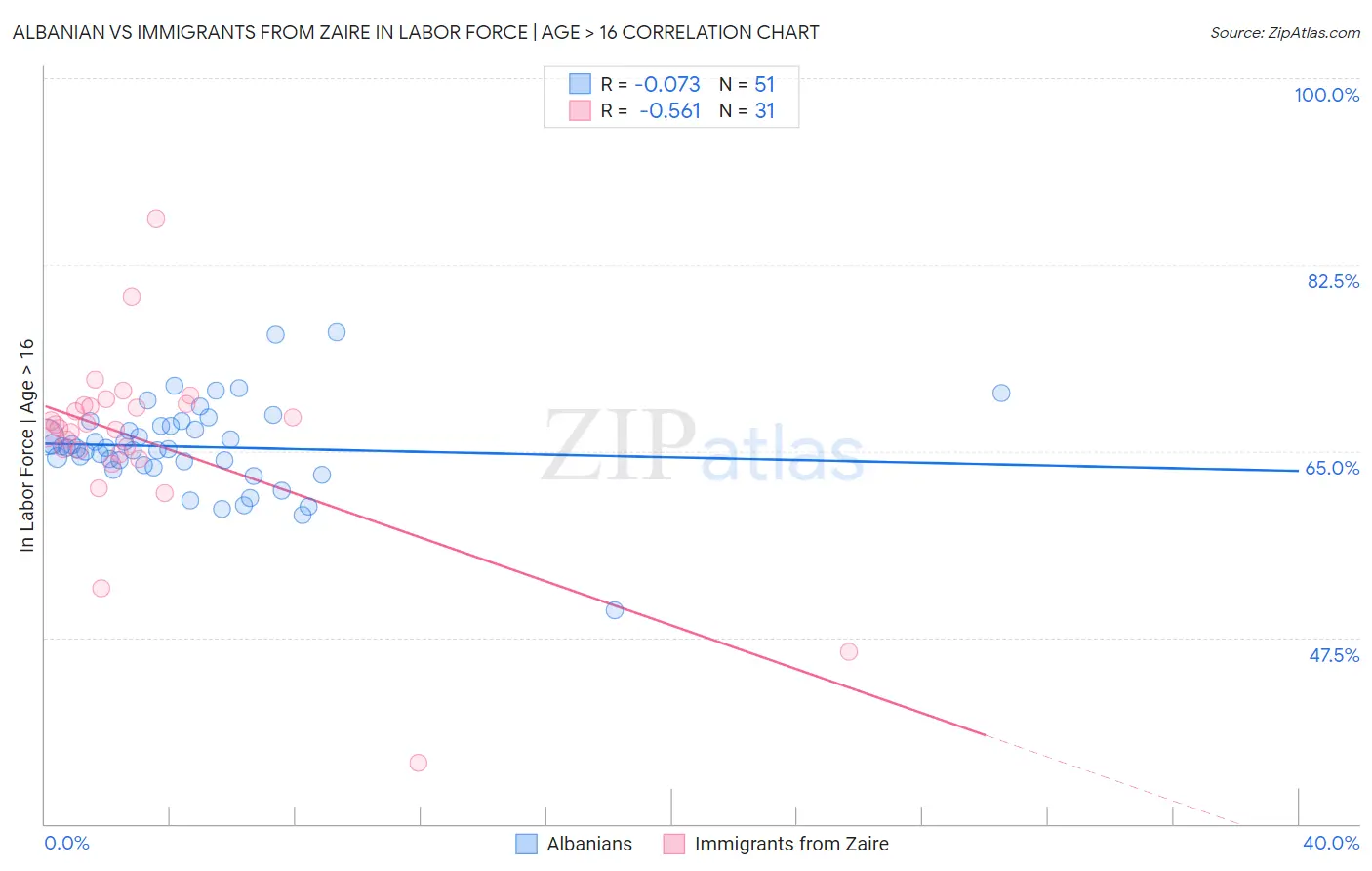 Albanian vs Immigrants from Zaire In Labor Force | Age > 16