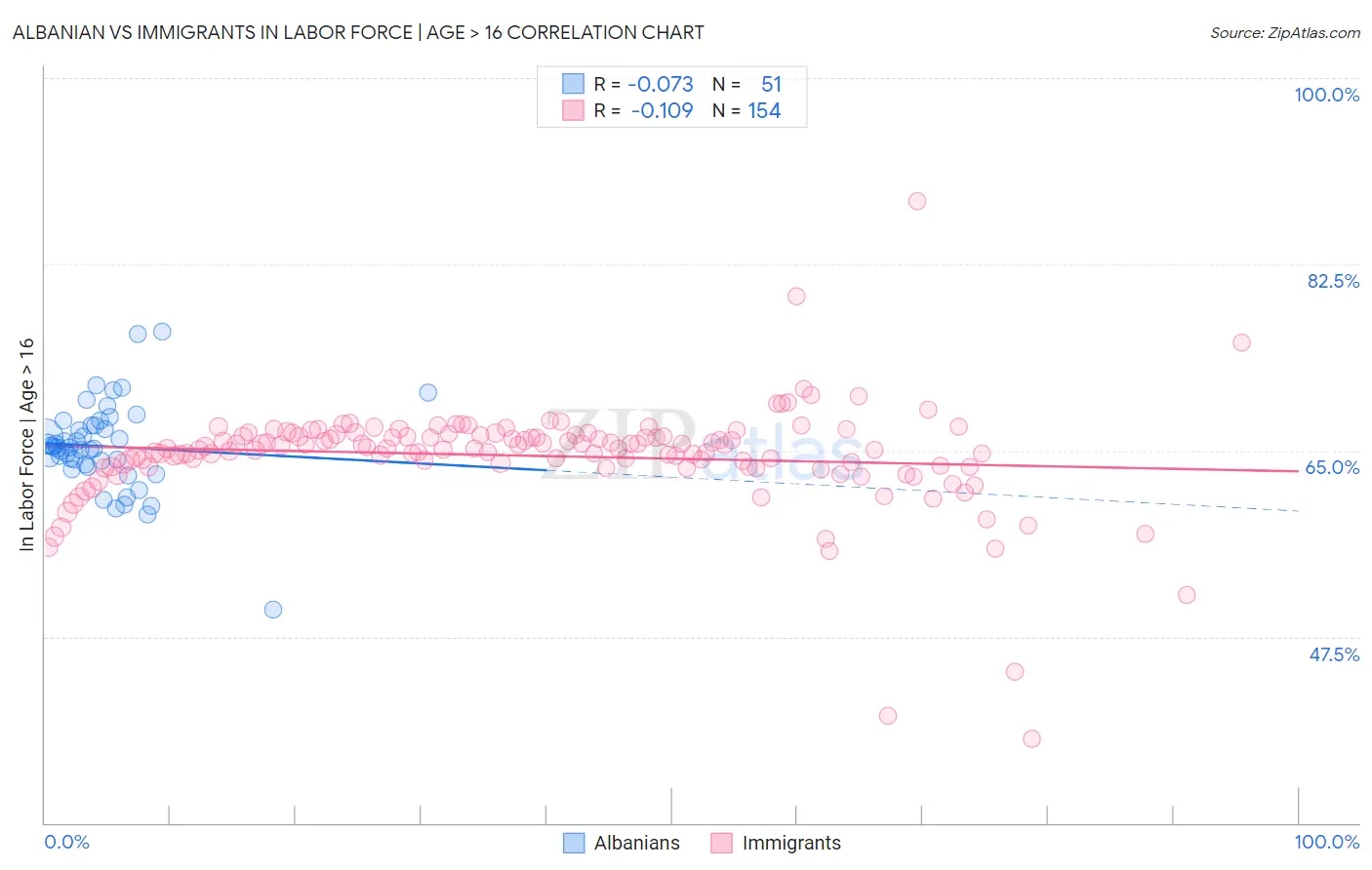 Albanian vs Immigrants In Labor Force | Age > 16