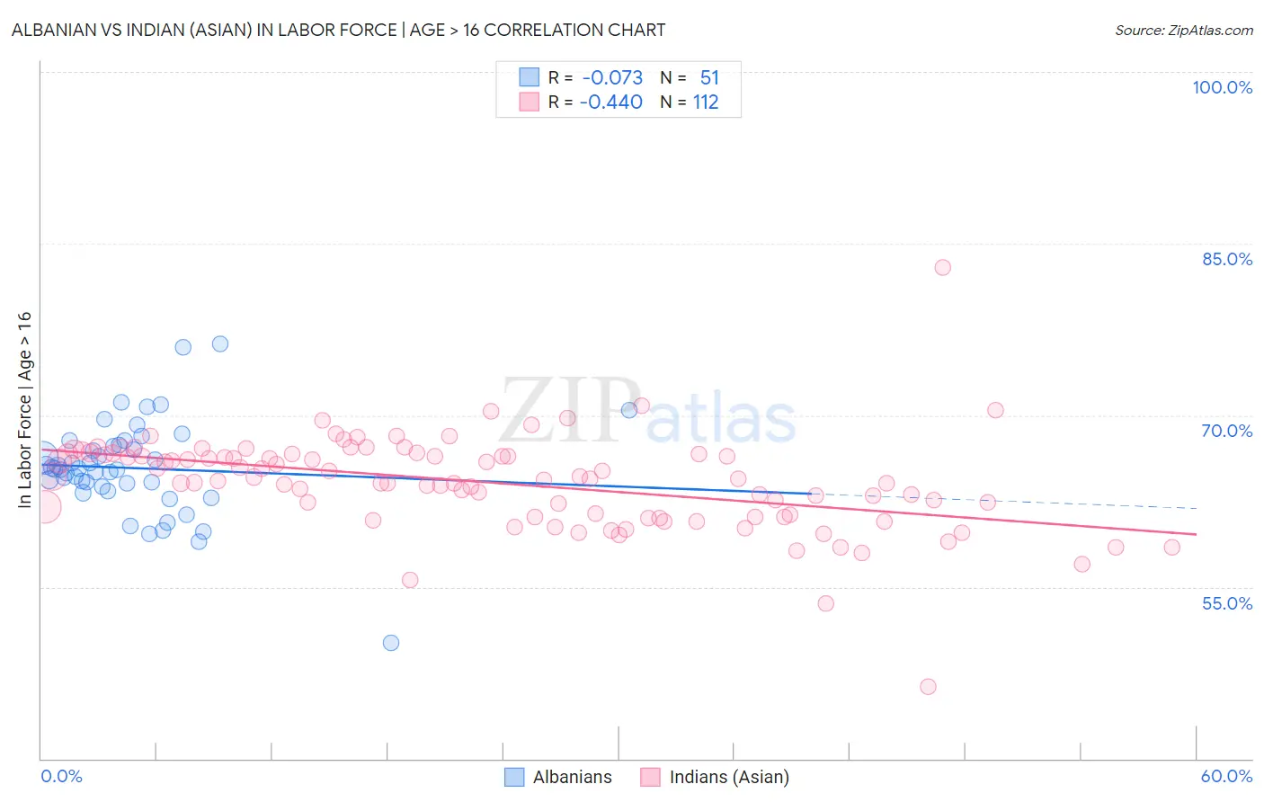 Albanian vs Indian (Asian) In Labor Force | Age > 16