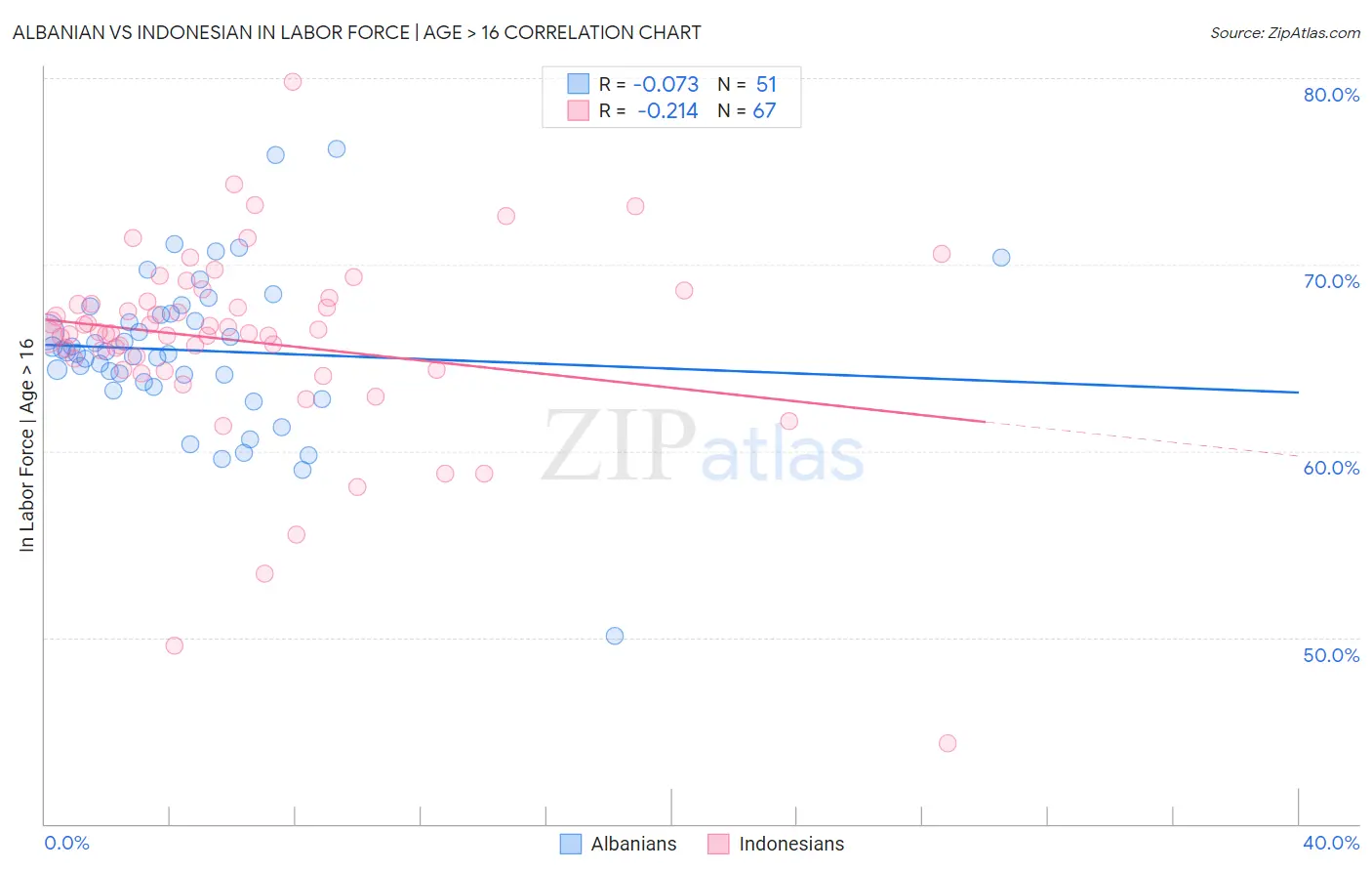 Albanian vs Indonesian In Labor Force | Age > 16