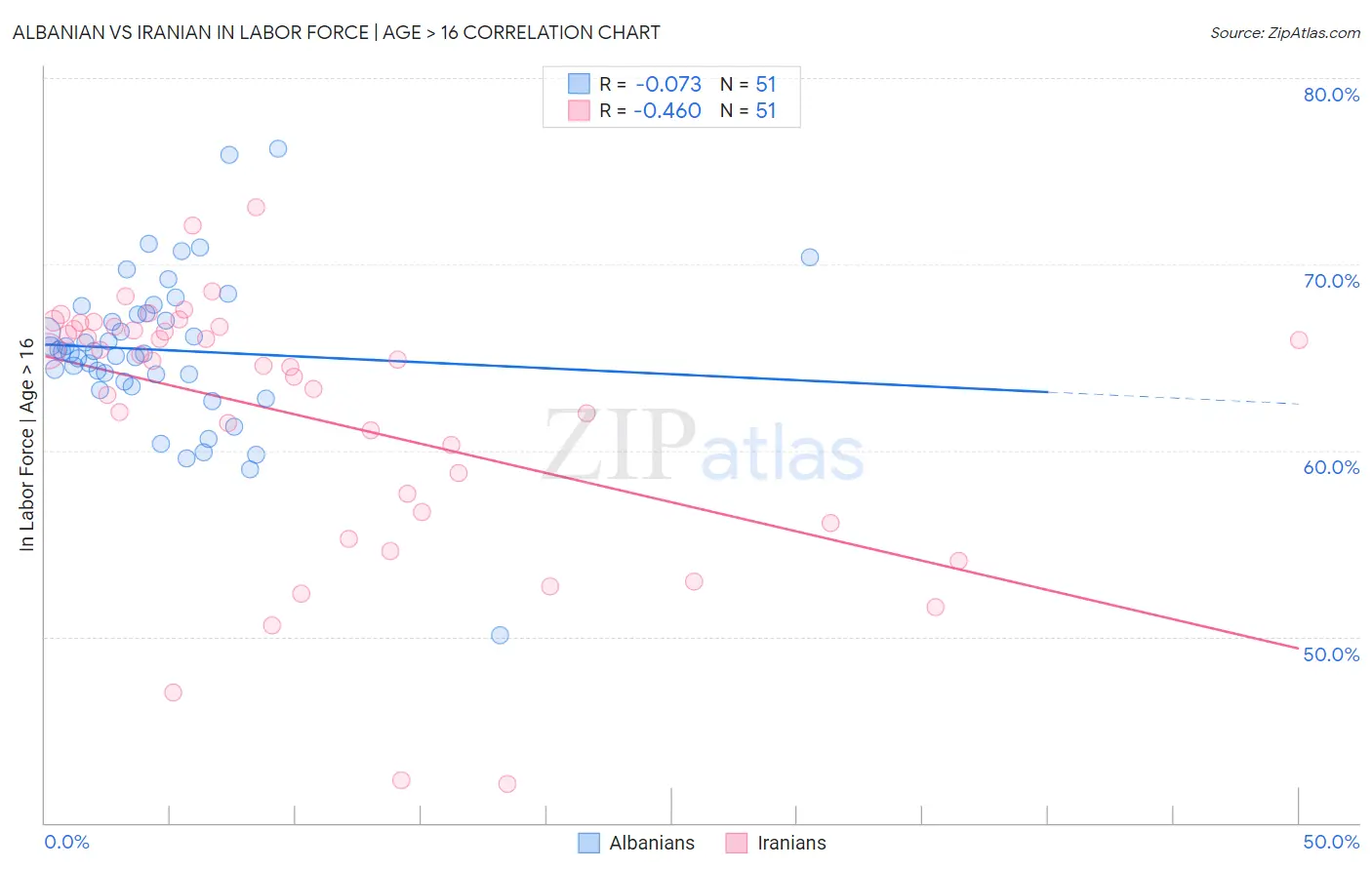 Albanian vs Iranian In Labor Force | Age > 16