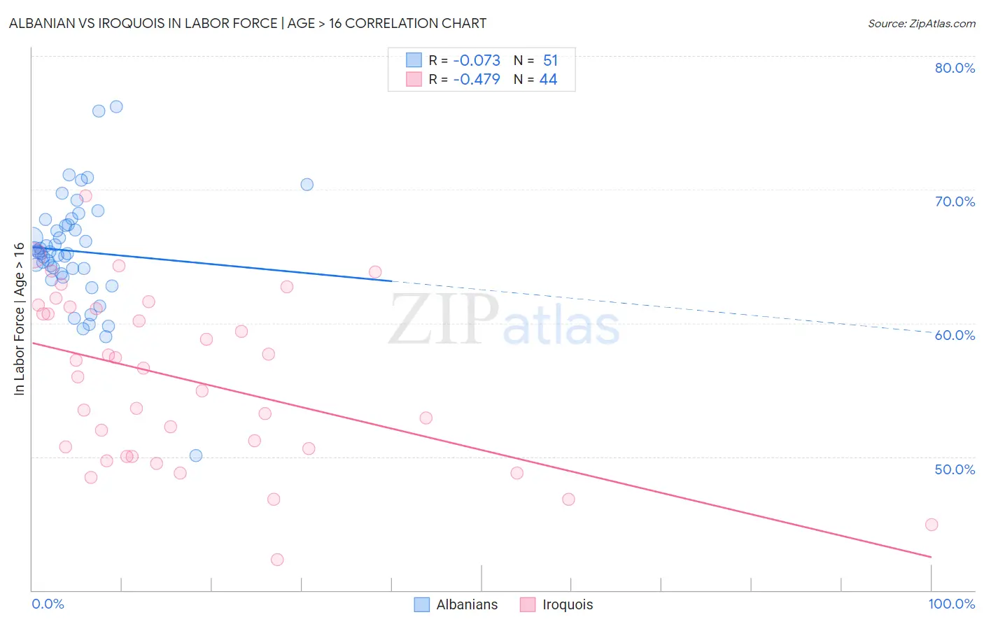 Albanian vs Iroquois In Labor Force | Age > 16