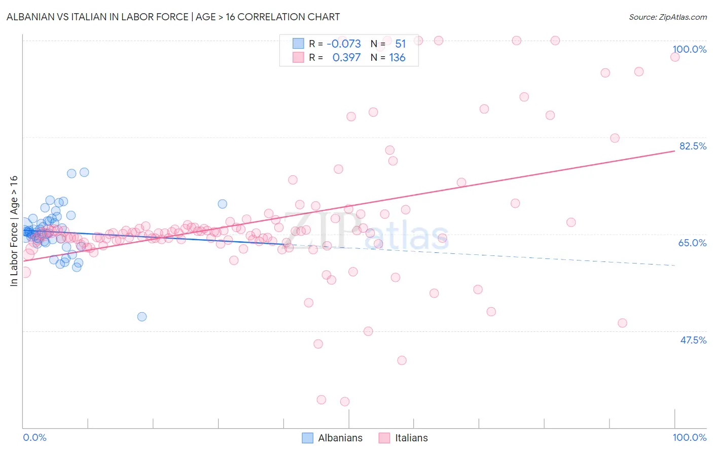 Albanian vs Italian In Labor Force | Age > 16