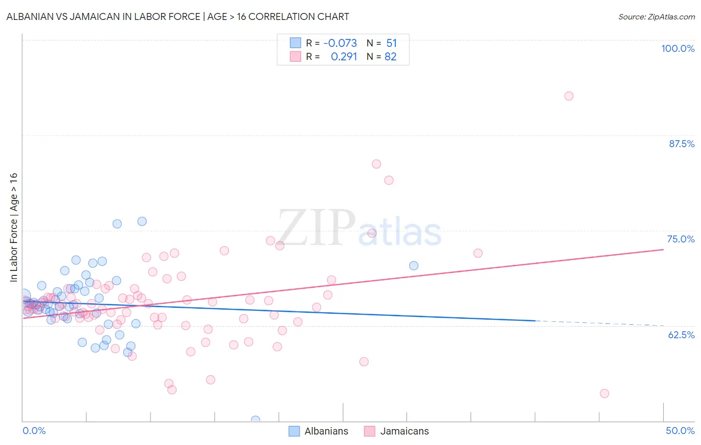 Albanian vs Jamaican In Labor Force | Age > 16