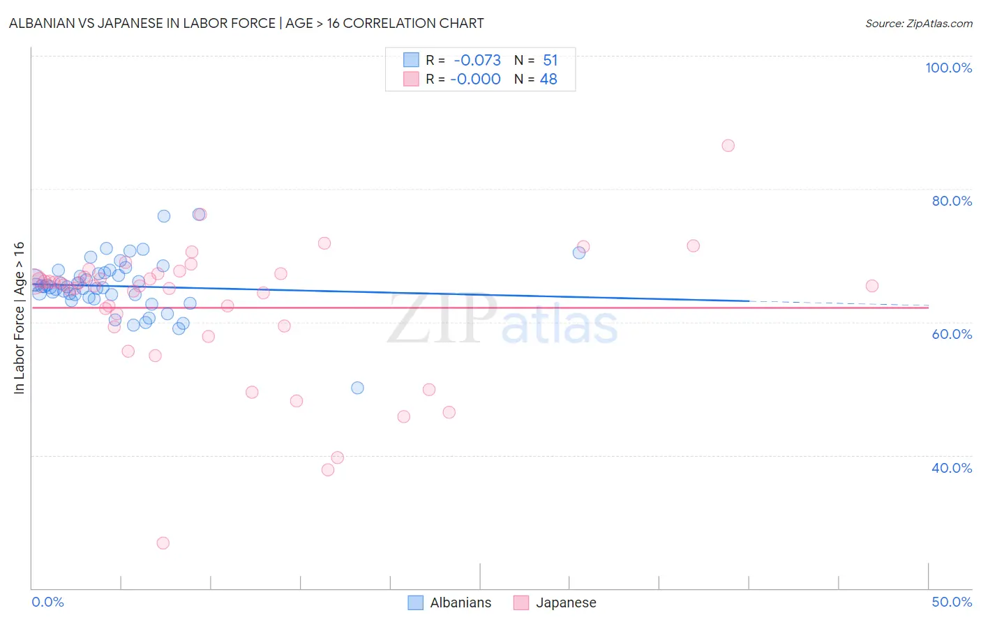 Albanian vs Japanese In Labor Force | Age > 16