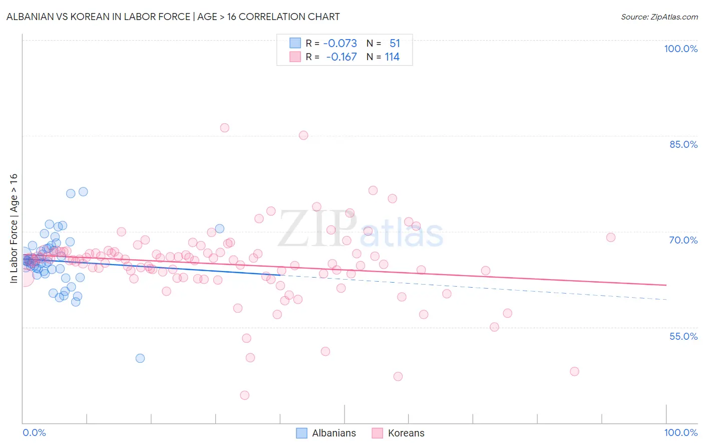 Albanian vs Korean In Labor Force | Age > 16