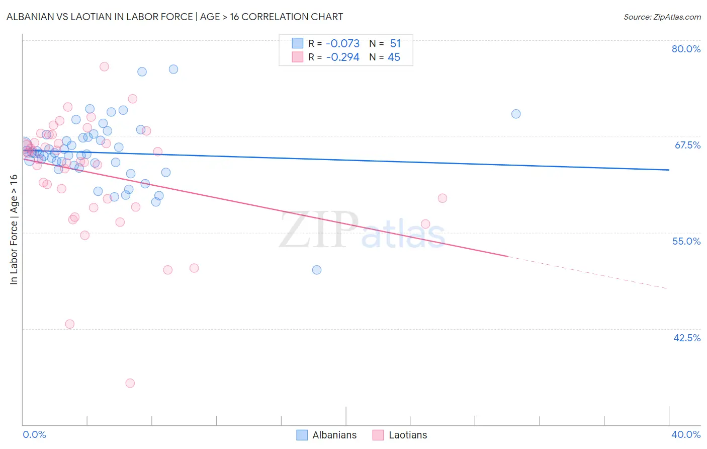 Albanian vs Laotian In Labor Force | Age > 16