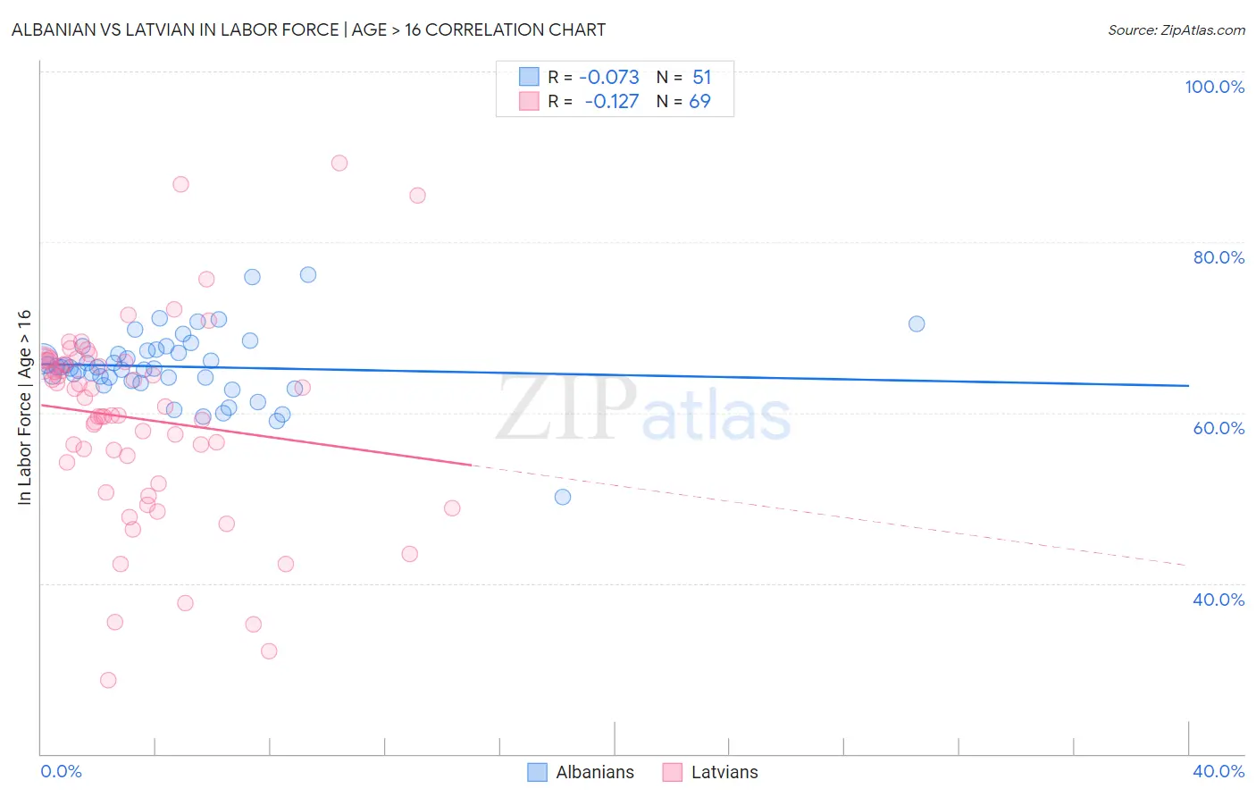 Albanian vs Latvian In Labor Force | Age > 16
