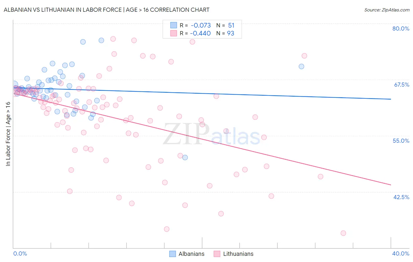 Albanian vs Lithuanian In Labor Force | Age > 16