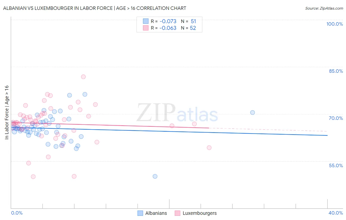 Albanian vs Luxembourger In Labor Force | Age > 16