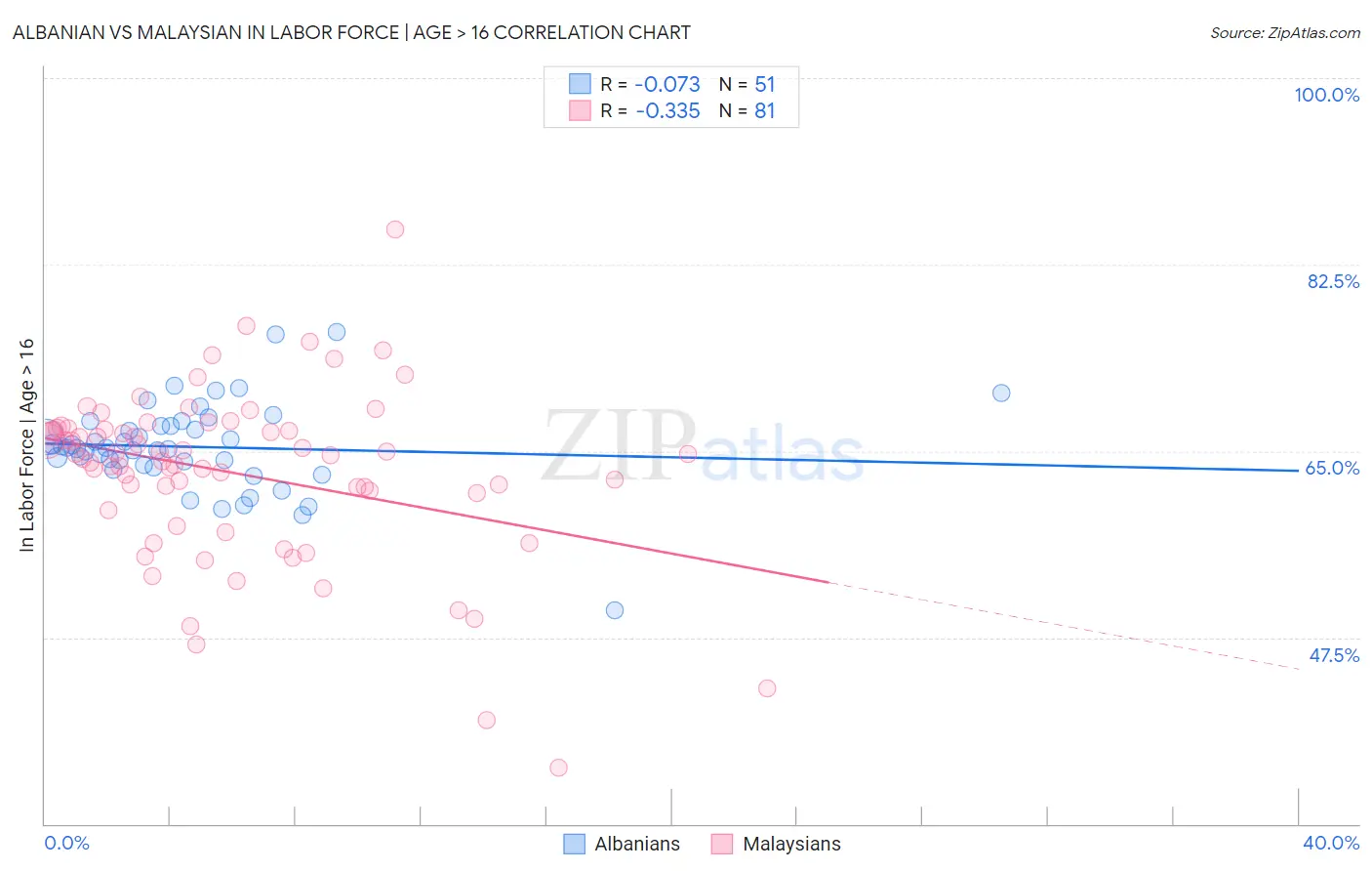 Albanian vs Malaysian In Labor Force | Age > 16