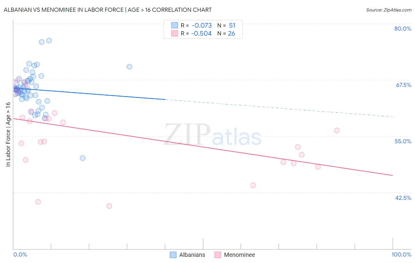 Albanian vs Menominee In Labor Force | Age > 16