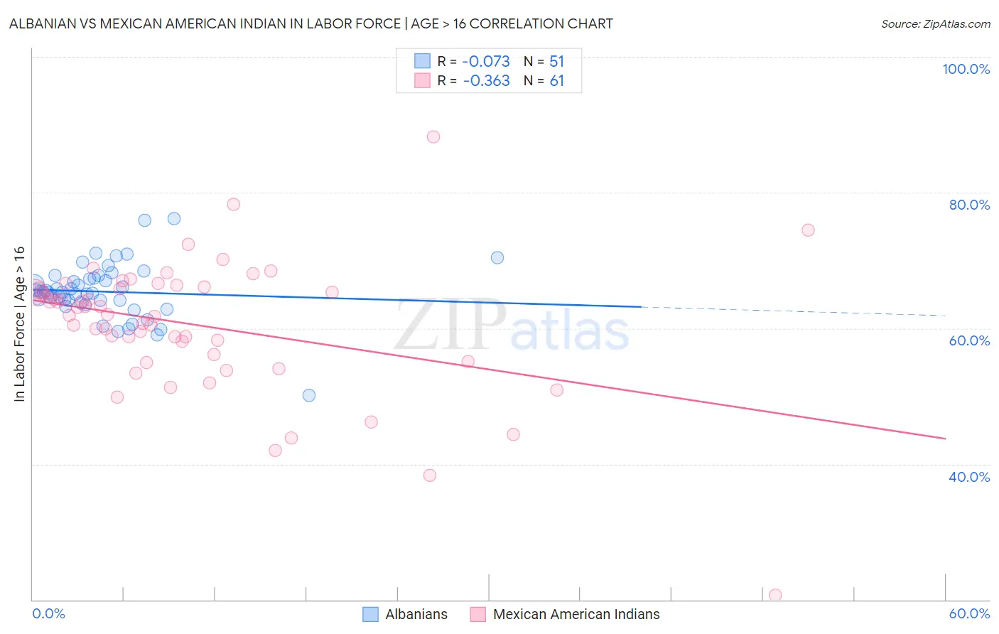 Albanian vs Mexican American Indian In Labor Force | Age > 16