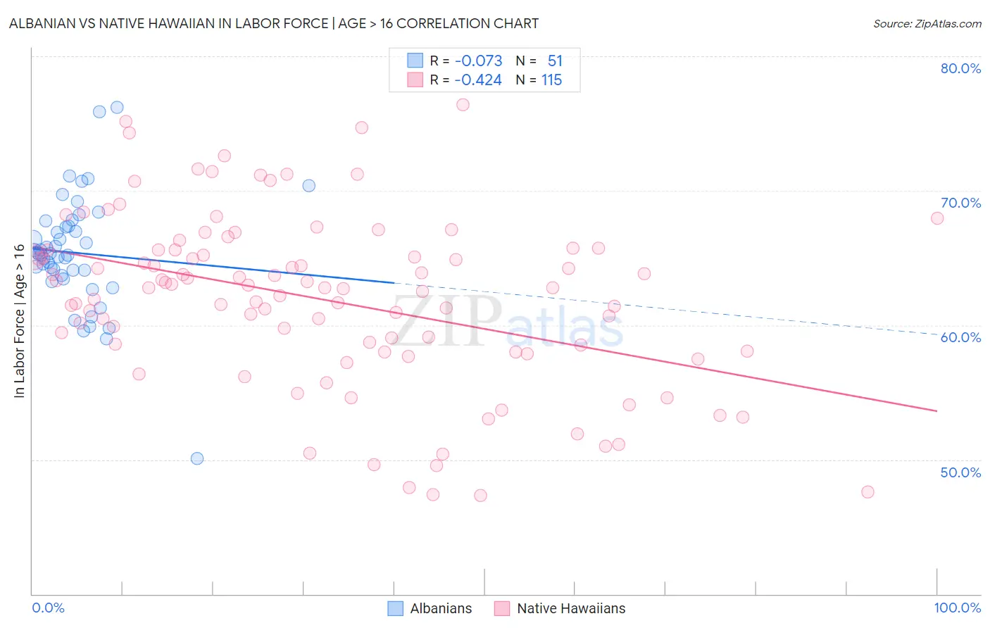 Albanian vs Native Hawaiian In Labor Force | Age > 16