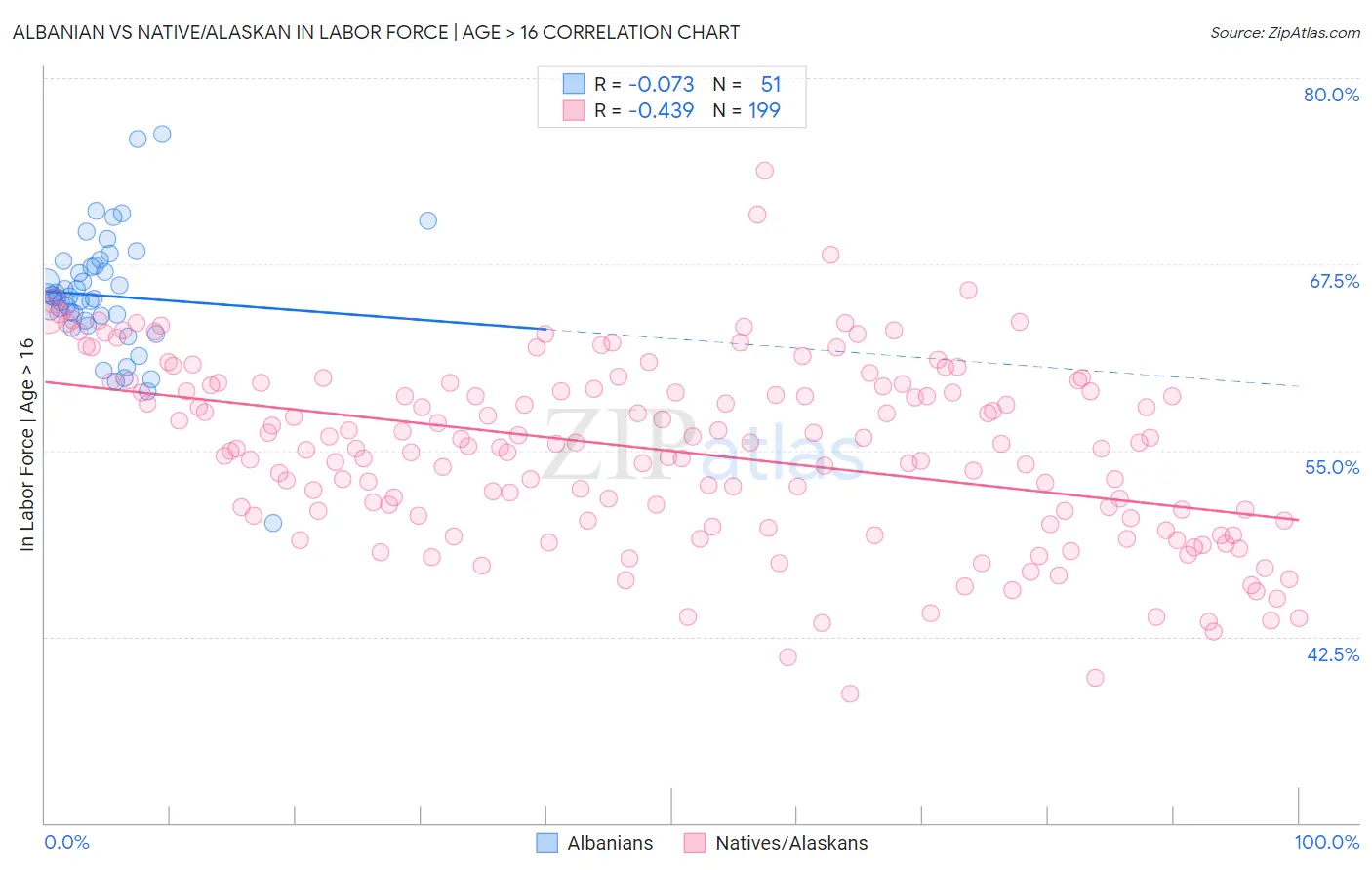 Albanian vs Native/Alaskan In Labor Force | Age > 16