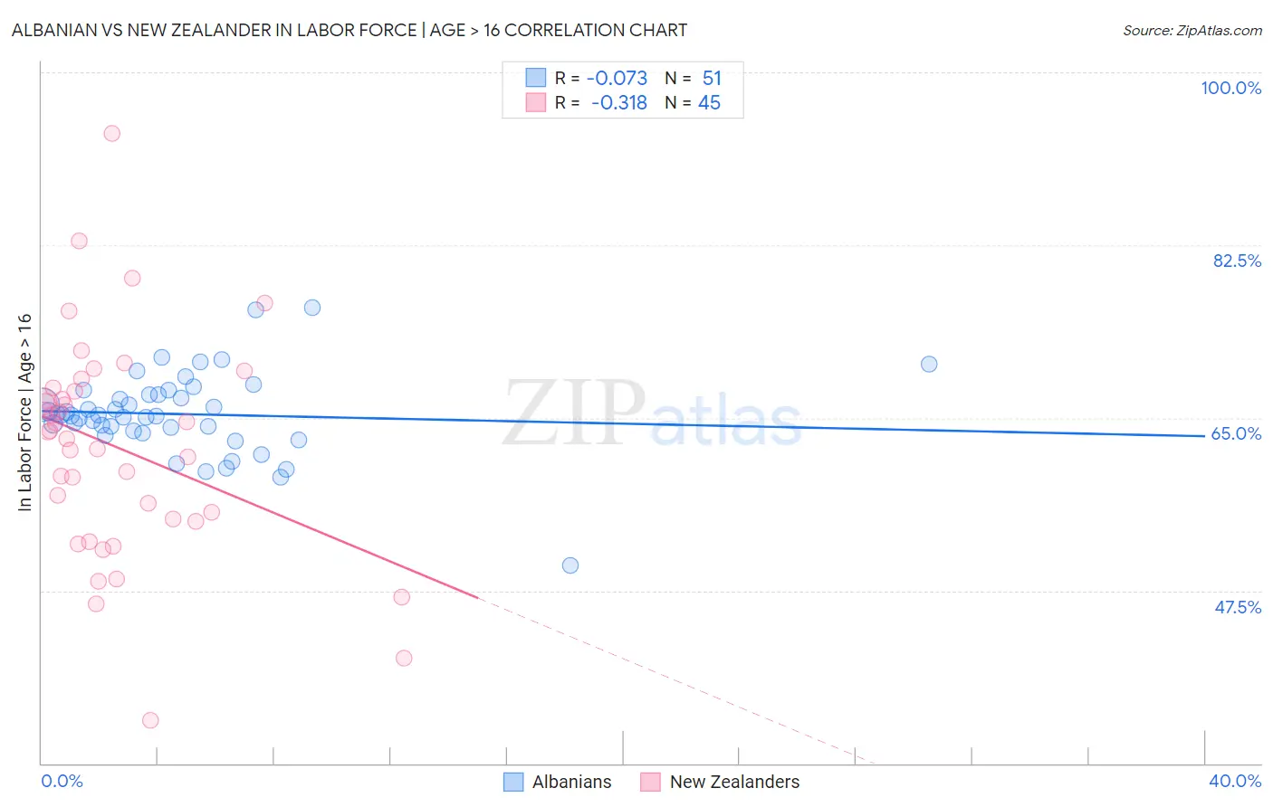 Albanian vs New Zealander In Labor Force | Age > 16