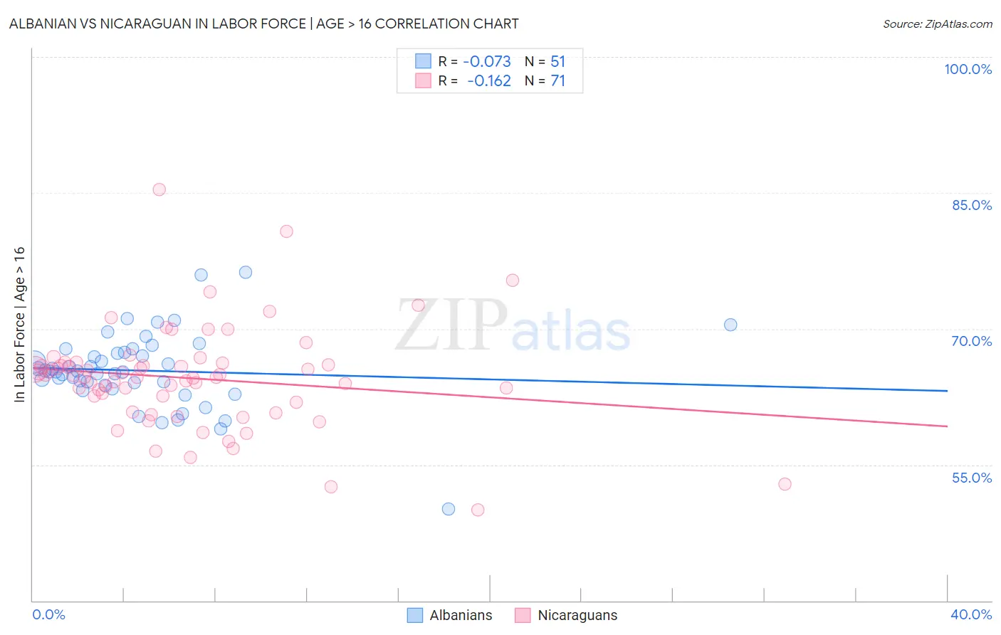 Albanian vs Nicaraguan In Labor Force | Age > 16