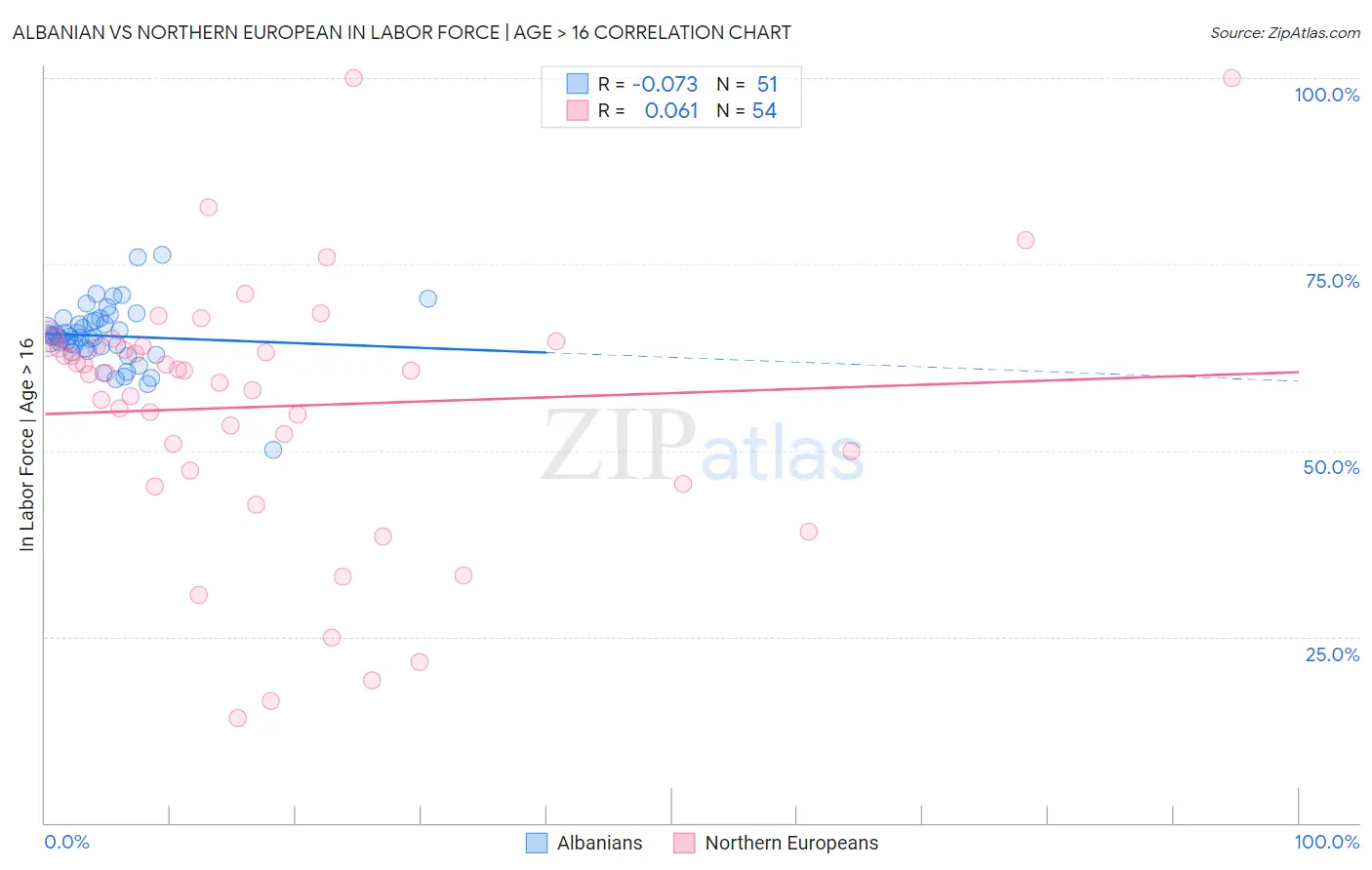 Albanian vs Northern European In Labor Force | Age > 16