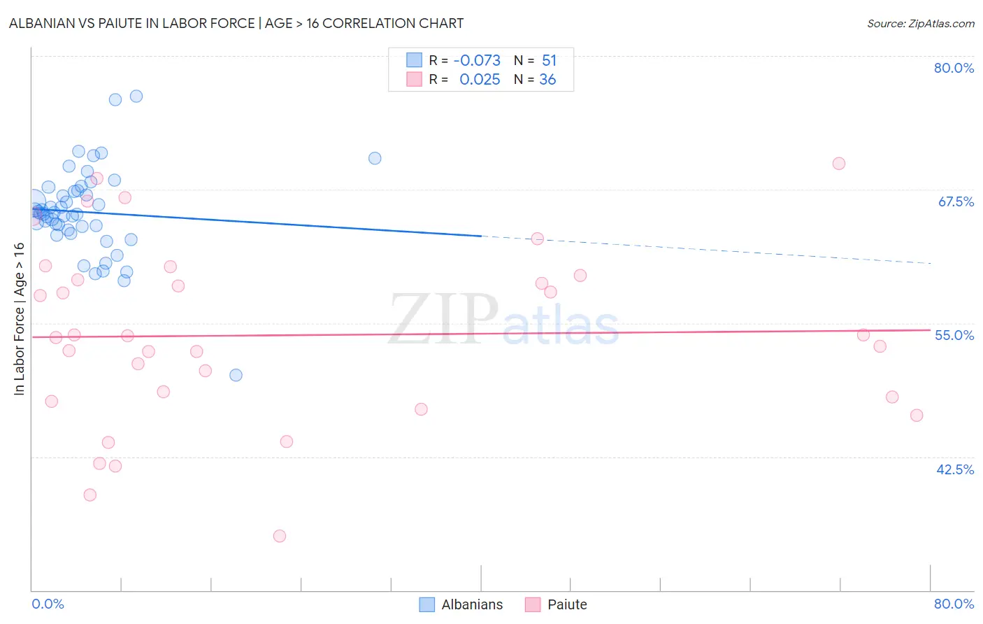 Albanian vs Paiute In Labor Force | Age > 16